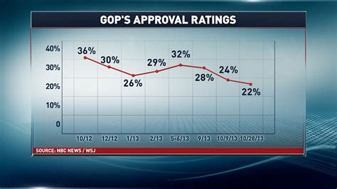 Learn how to display data over time in a line graph and analyze the data being displayed. The Republican Party's approval ratings over time ...