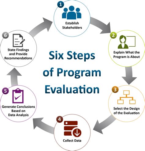 Managing Program Evaluations Using Qsie Standards The Center For