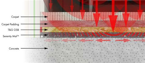 We did not find results for: Soundproofing Floors - Protecting a concrete slab for ...