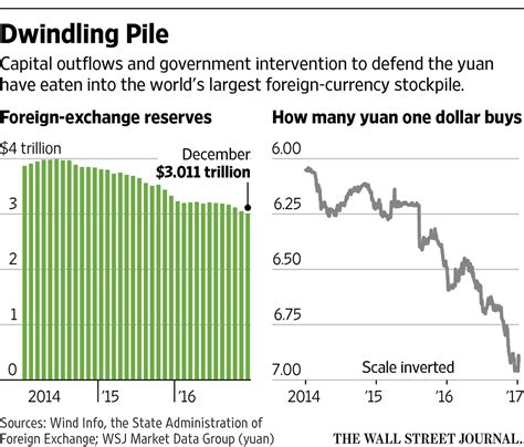 China Foreign Exchange Reserves Keep Dropping Wsj