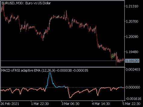 Macd Of Rsi Adaptive Ema Indicator ⋆ Top Mt5 Indicators Mq5 And Ex5 ⋆