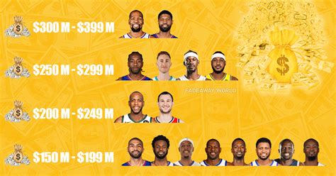 Ranking The Highest Paid Nba Small Forwards Of All Time By Tiers