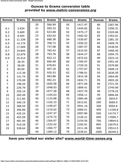 Free Ounces To Grams Conversion Chart Pdf 20kb 1 Pages