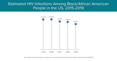 Hiv Incidence Hiv And African American People Raceethnicity Hiv