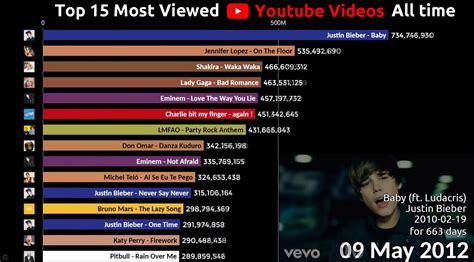 Evolución De Los Videos Musicales Mas Vistos En Youtube Del 2012 Al 2020