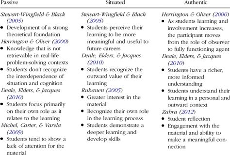 Expected Learning Outcomes Download Table