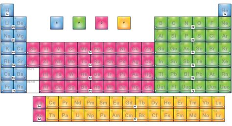 Periodic Table Outermost Electron Orbitals