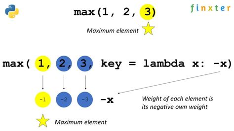 Python Max — A Simple Illustrated Guide Be On The Right Side Of Change