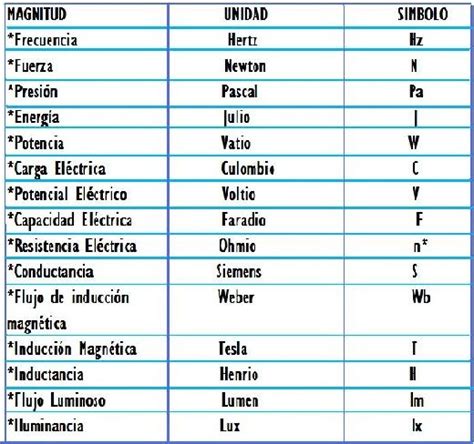 Equivalencia Entre Unidades Unidades De Medida Observaci 243 N Cient