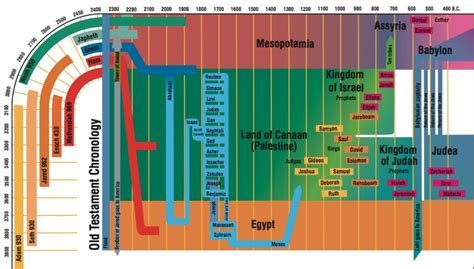 Archaeological And Historical Evidence Scripture Chronology Charts