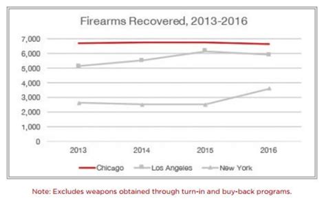 Report Finds Chicagos Crime Guns Come From Outside City Cbs Chicago