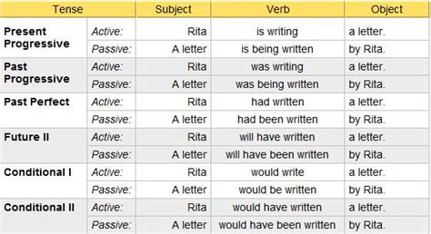 In a sentence written in the active voice, the subject of sentence performs the action. The Passive Voice