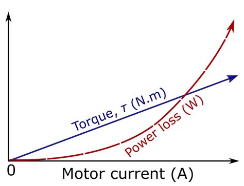 Things In Motion Understanding Bldc Pmsm Electric Motors Base Speed