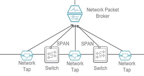 Lesson 1 What Is A Network Packet Broker