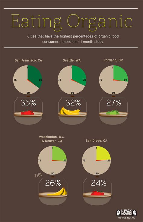 This statistic shows the results of a survey conducted by cint on the average number of times fast food from quick service restaurants was consumed per week in malaysia between 2016 and 2018. Top U.S. Cities for Organic Food Consumption | U-Pack