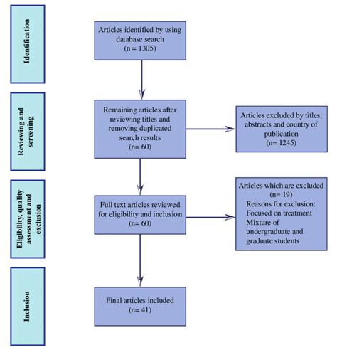 A Flowchart Demonstrating The Procedure For Identification Screening