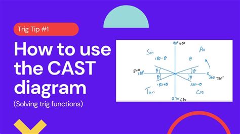 How To Use The CAST Diagram YouTube