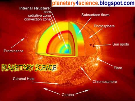 Sun And Composition Content Capacity And Images ~ Planetary Science