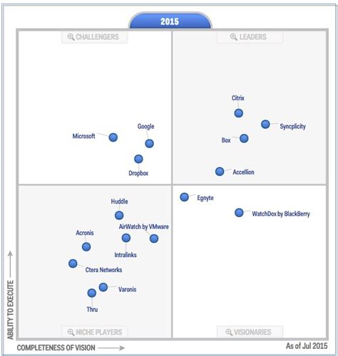 A Gartner Magic Quadrant Know What To Read And Where To Look It