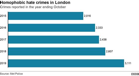 Call For Law Change Over Increase In Homophobic Hate Crimes In London BBC News