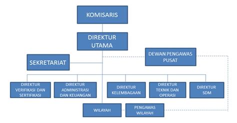 Produk unggulan pln pusharlis adalah reverse engineering (re) komponen. PT PPILN - Struktur Organisasi