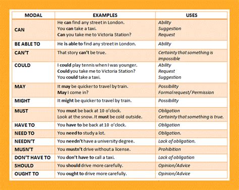 Learn modal verb definition and how to use modal verbs in english with useful grammar rules, esl the modal verbs of english are a small class of auxiliary verbs used to express possibility, obligation. Learning English in Ohio: Modal Verbs