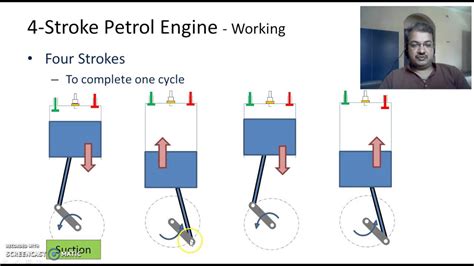 In 4 stroke engine, the thermodynamic cycle will be completed in the four strokes of the position or the two revolutions of the the working principles of the internal combustion engines are the spark ignition and the compression ignition. Working of a Four Stroke Petrol Engine - YouTube