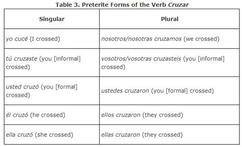 Conjugate construir in every spanish verb tense including preterite, imperfect, future, conditional, and subjunctive. Different Yo Forms in the Preterite Tense