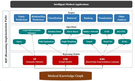 Using Medical Knowledge Graphs In Smart Applications For Clinical