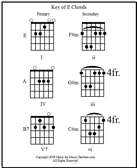 Guitar Song Chords Print Them Out Free By Chord Families