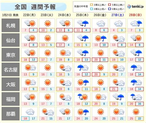指定なし 北海道 青森 岩手 秋田 宮城 山形 福島 山梨 茨城 栃木 群馬 埼玉 千葉 東京 神奈川 長野 新潟 富山 石川 福井 静岡 愛知 岐阜 三重 滋賀 京都 大阪 兵庫 奈. 宇土市の3時間天気 - 日本気象協会 tenki.jp