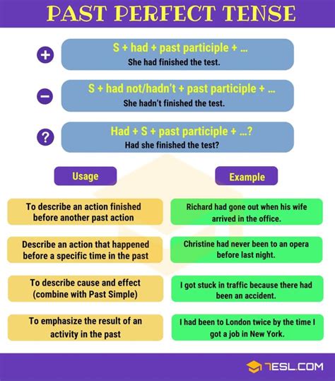 Past Perfect Tense Definition Rules And Useful Examples 7ESL