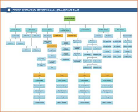 In many large companies the organization chart can be large and incredibly complicated and is therefore sometimes dissected into smaller charts for each individual department within the organization. 9+ organizational chart of construction company | Company ...