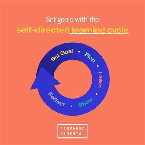 Self Directed Learning Cycle 1 3 Prepared Parents