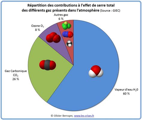 Climat Les gaz à effet de serre