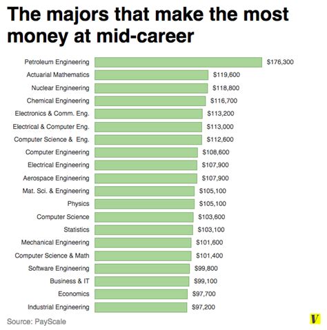 13 Charts That Explain Why Your College Major Matters Vox