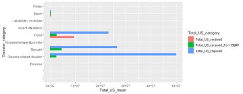 Ggplot Ggplot Bar Chart With Multiple Y Variables