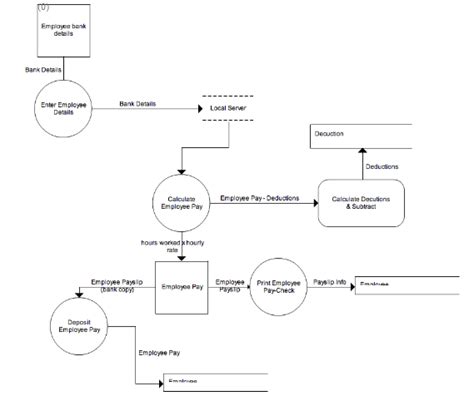 System Analysis And Design Term Project Data Flow Diagram
