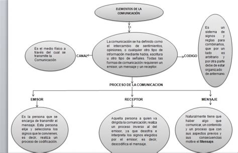 Mapa Conceptual Sobre La Comunicaci N Y Sus Elementos Cuadro Comparativo