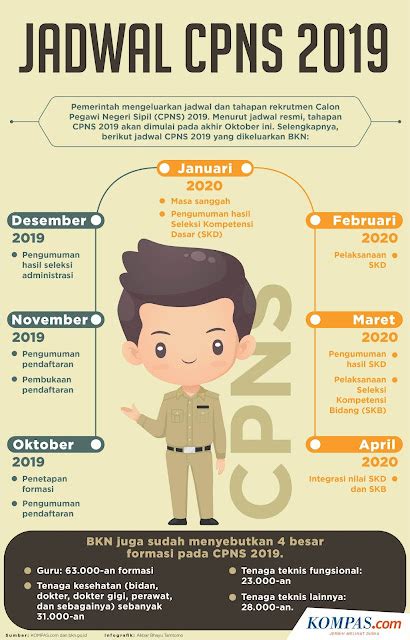 Infografik Jadwal Dan Tahapan Seleksi Cpns 2019 Info Kepegawaian