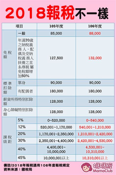 同一戶籍者：戶口名簿影本或身分證影本或其他適當證明文件。 非同一戶籍者：受扶養者或其監護人註明確受納稅義務人扶養之切結書或其他適當證明文件。 被申報者若為未滿60歲的父母或者已滿20歲的子女，請參考上述第3點。 2020 所得稅應納稅額級距. 一張圖秒懂 2018報稅調整 基本生活費…-我的人生我的選擇｜CMoney