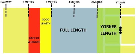 What Is Line And Length In Cricket Cricketers Hub