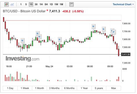 Panoramica sul mercato del bitcoin. Bitcoin Prezzo Quotazione 24 Maggio 2018: aumenta il pericolo dei 7000 dollari - Criptovalute24