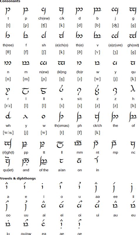 Tengwar Alphabet For English Tolkien Elvish Elvish Writing