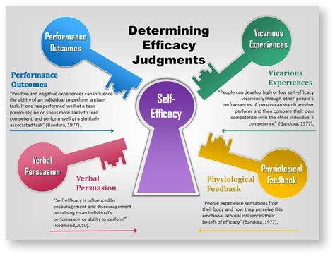 Self Efficacy Banduras Theory Of Motivation In Psychology