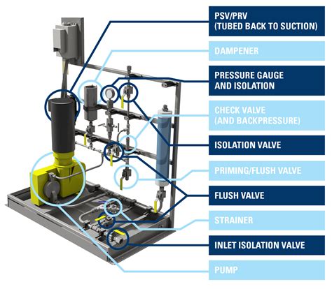 7 Key Components Of An Injection Or Metering Pump Package Wave