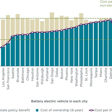 Policy Benefit And Total Cost Of Ownership For Battery Electric