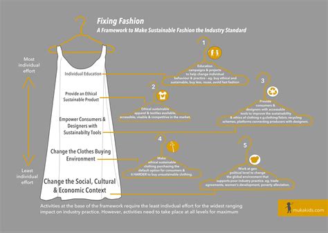 Fixing Fashion A Framework To Make Sustainable Fashion The Industry Standard Sustainable
