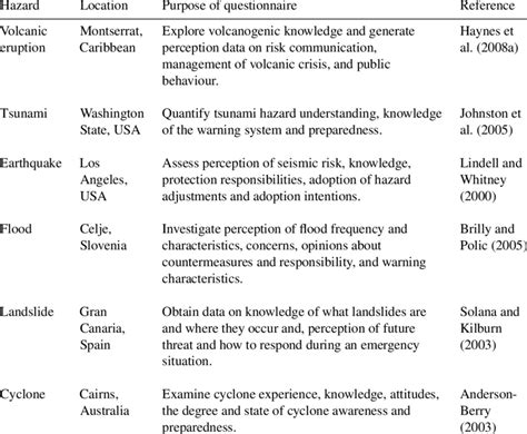 This type of research can be used in any situation where there's an interaction between a customer and an organization. Examples of the use of the questionnaire survey instrument ...