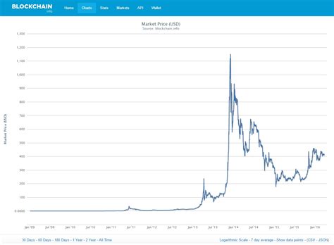 Register now and get 1700 free dollars! BitCoin, Bubble or Money of the Future | Technology Issues Blog